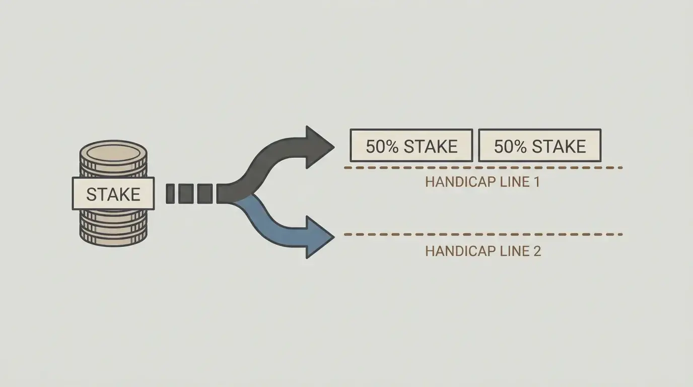Split and quarter handicap lines shown as a simple staking diagram