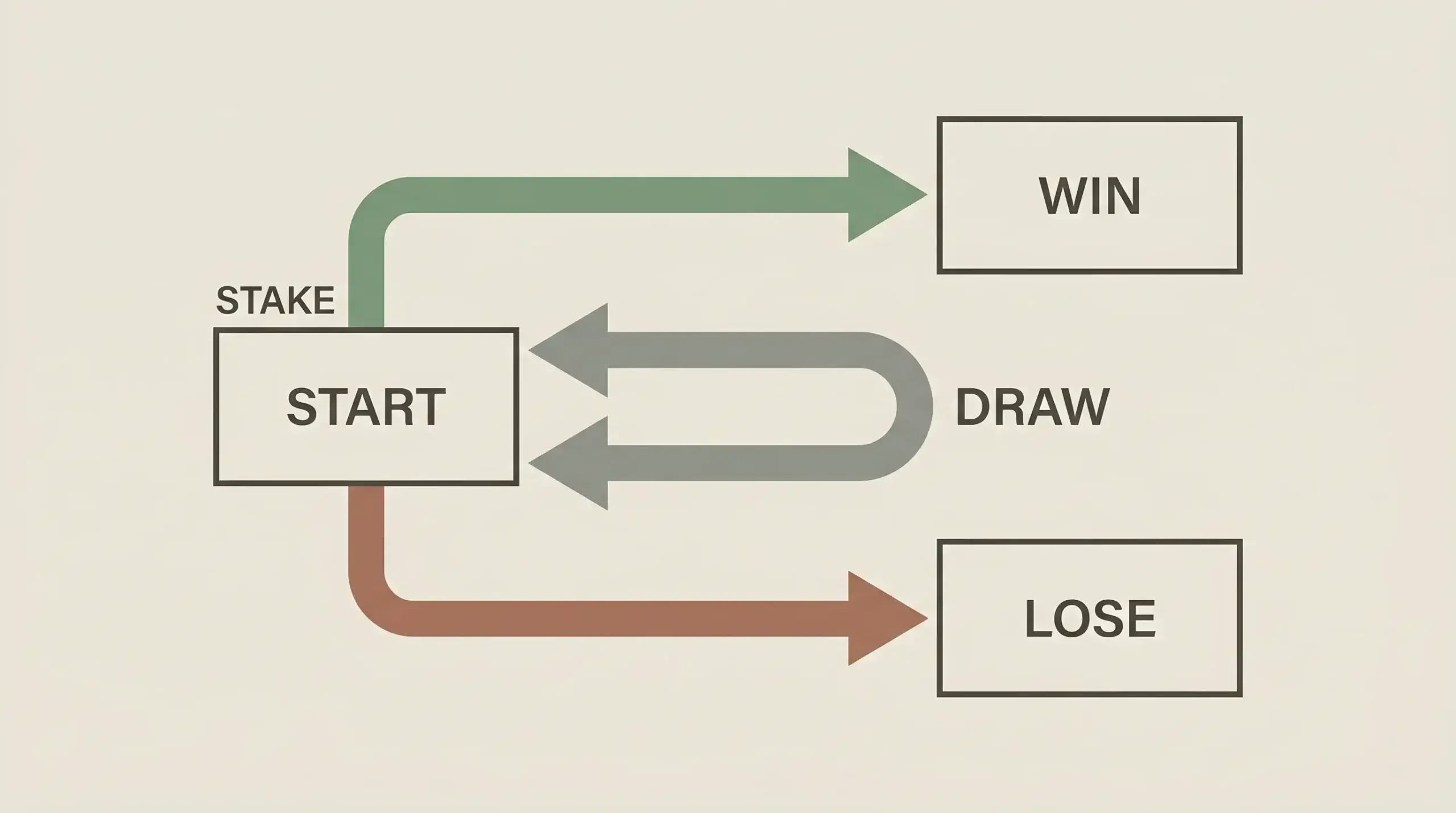 How Draw No Bet returns the stake if the match ends level