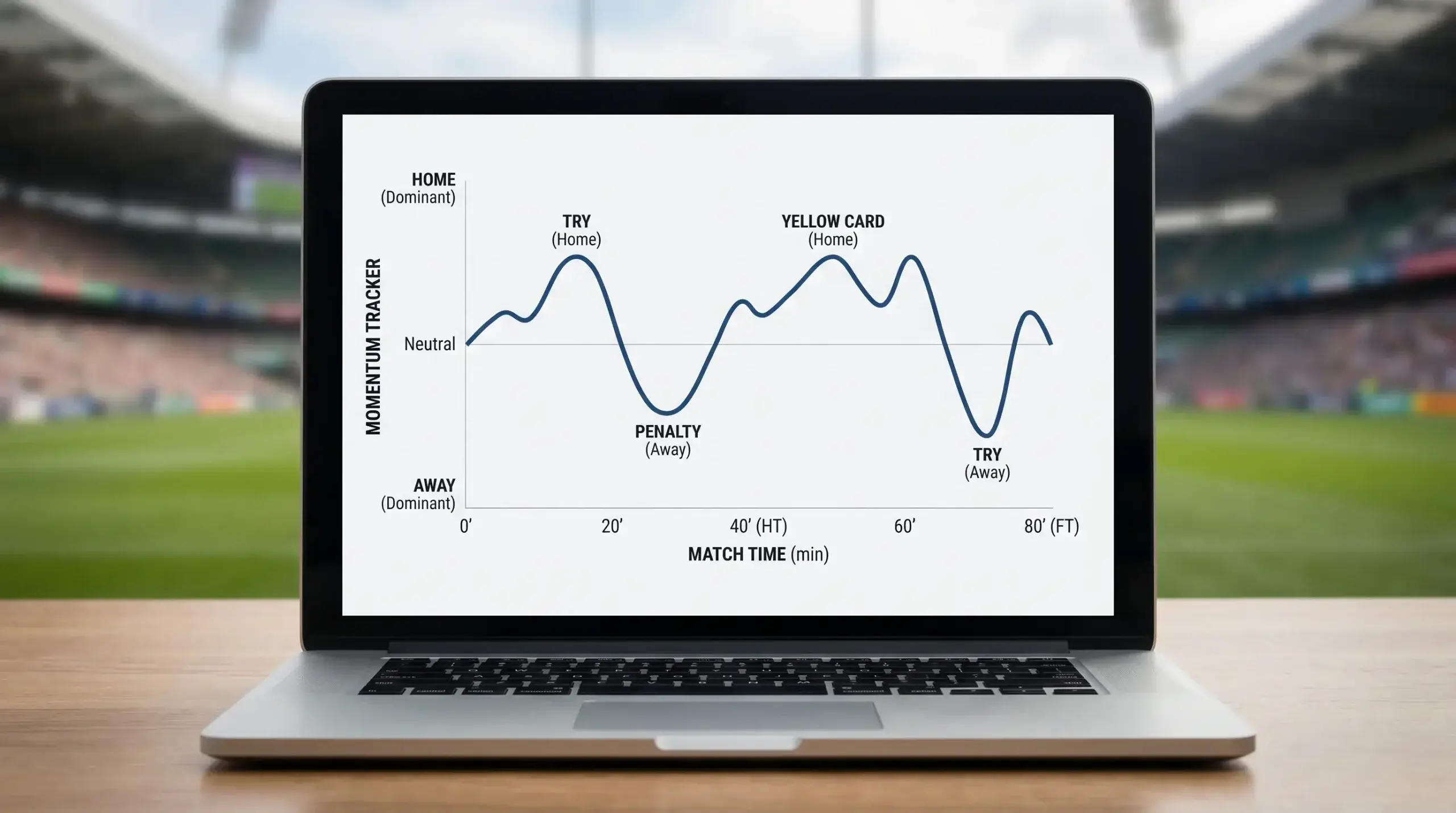 Clean live line graph tracking momentum swings in an in-play rugby match
