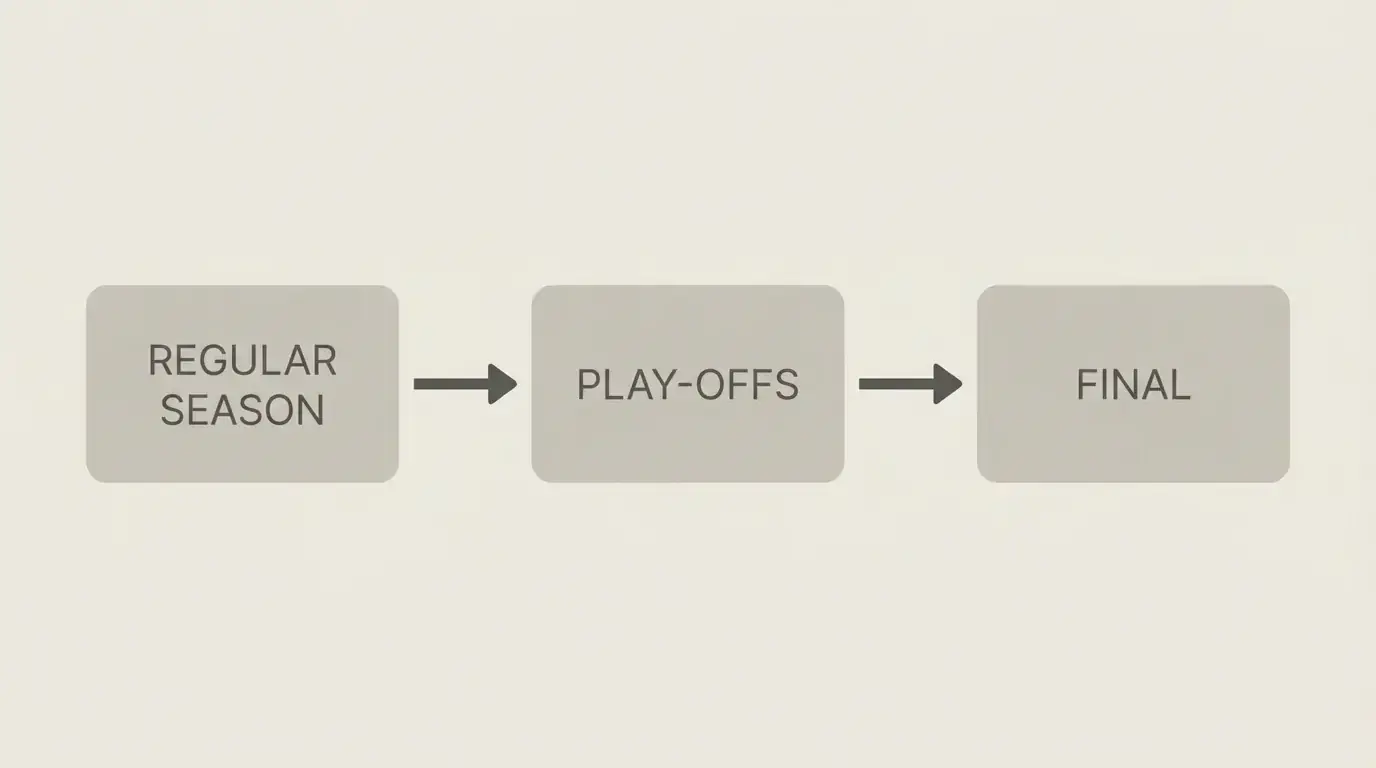 Super League season structure shown as a simple progression diagram