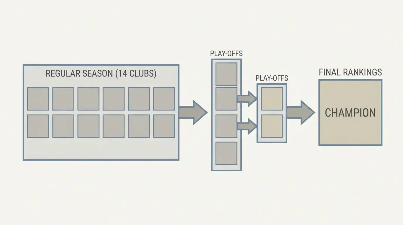 Structure of the French Top 14 season shown as a simple diagram